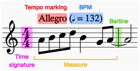 what is a meter in music and how does it influence the tempo of a piece?